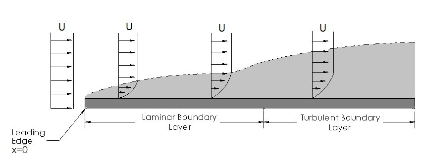 Ch6 Boundary Layer theory part1 - thickness