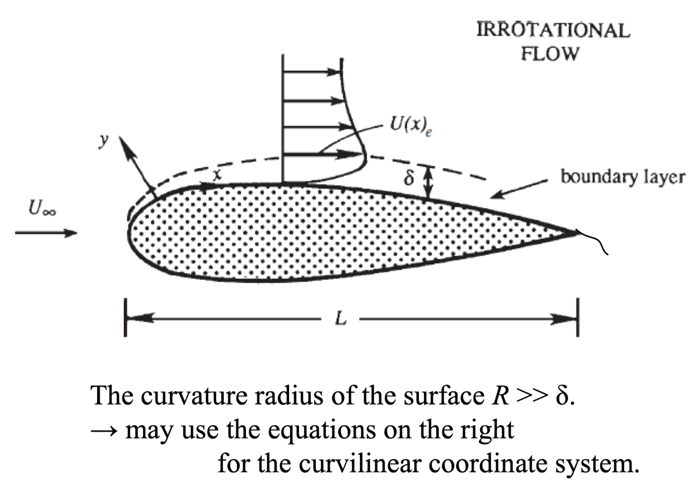 Ch6 Boundary Layer theory part1 - thickness