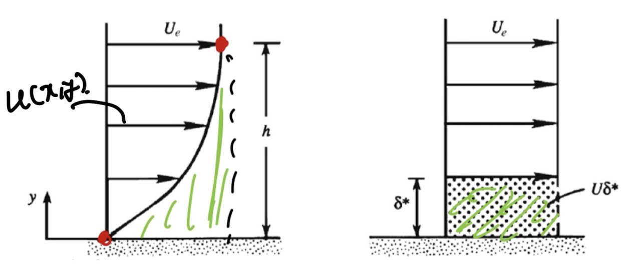 Ch6 Boundary Layer theory part1 - thickness