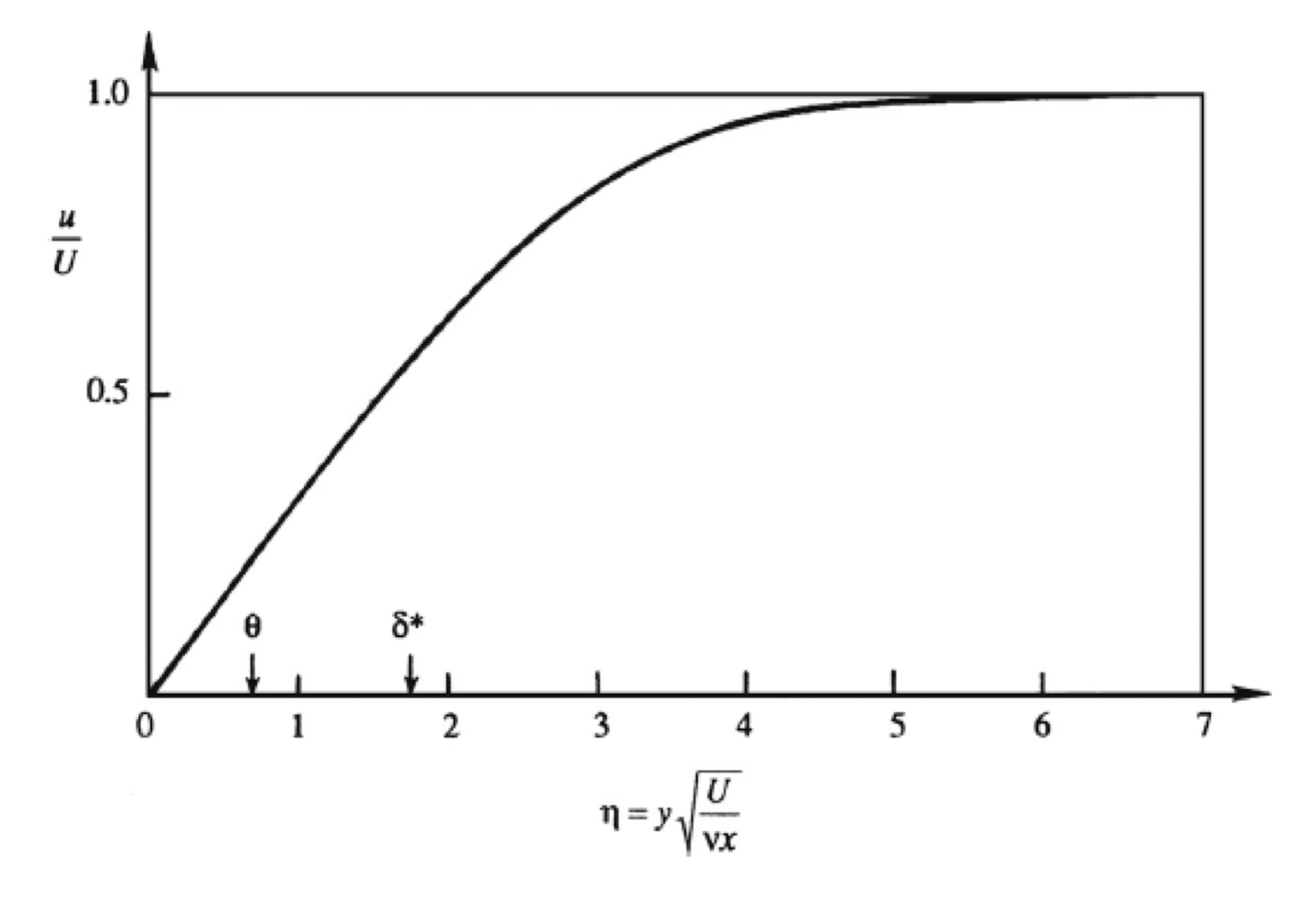 Ch6 Boundary layer theory part2 - Blasius solution