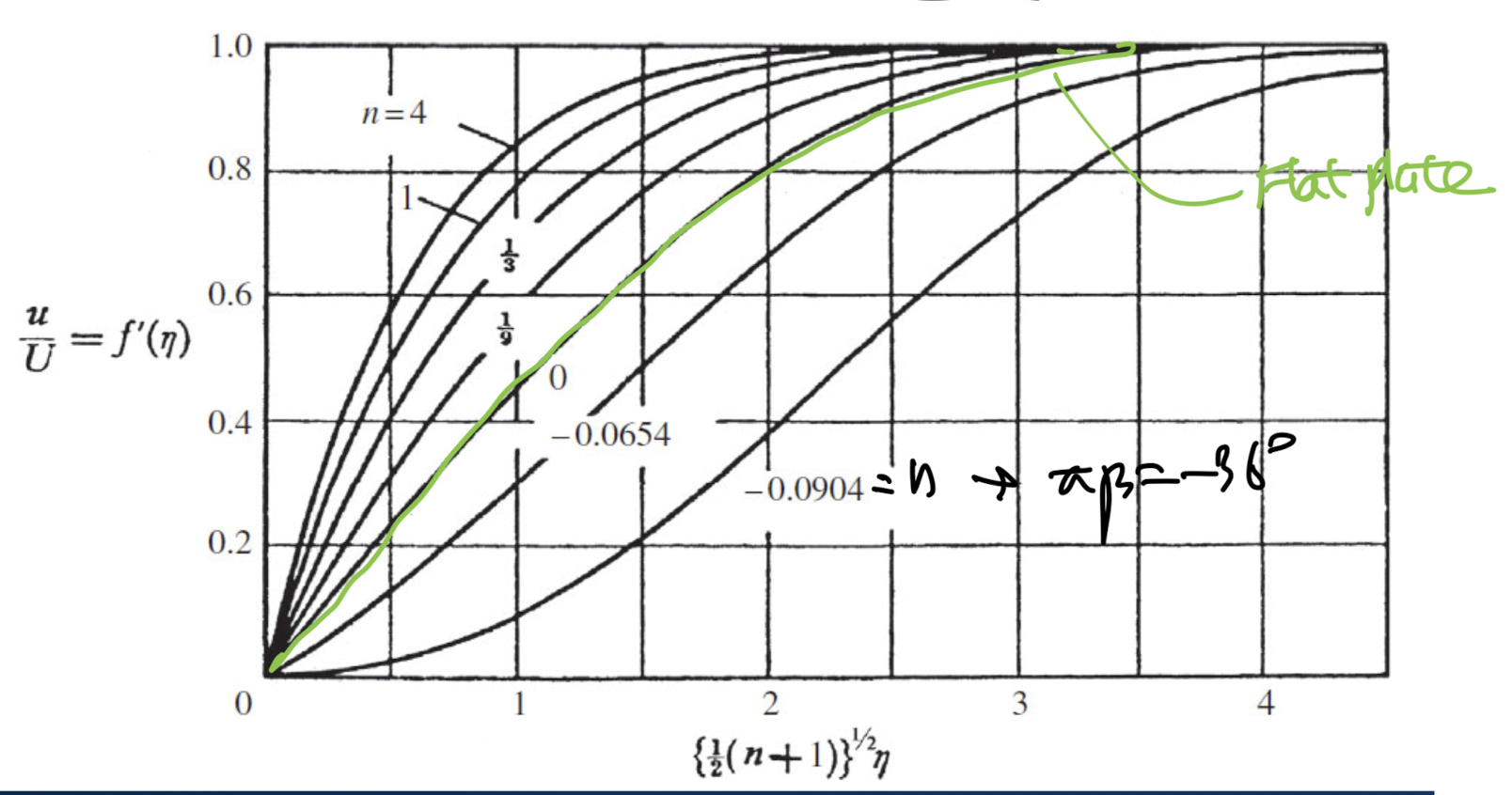 Ch6 Boundary layer theory part3 - Faker Skan solution, Thwaites' Method