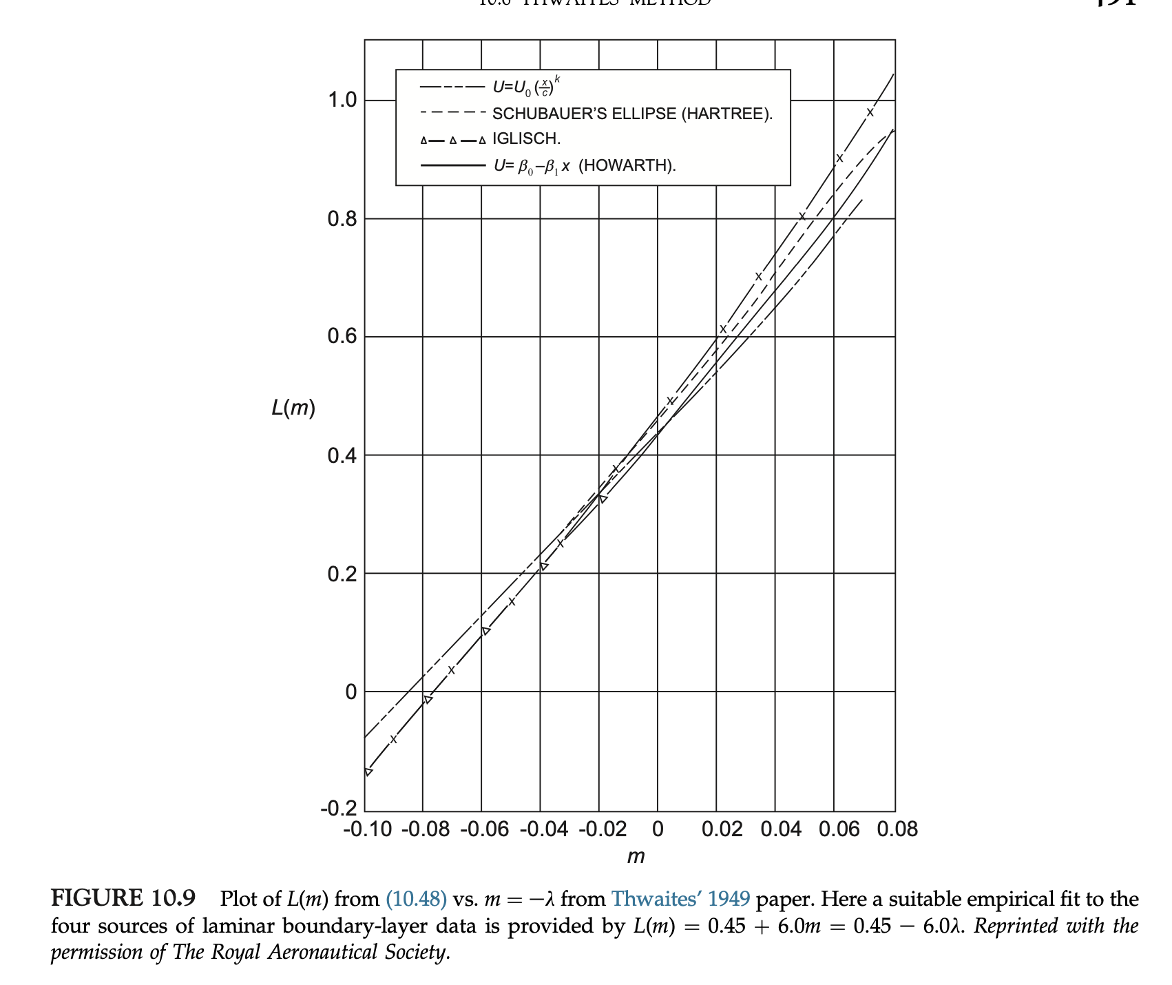 Ch6 Boundary layer theory part3 - Faker Skan solution, Thwaites' Method