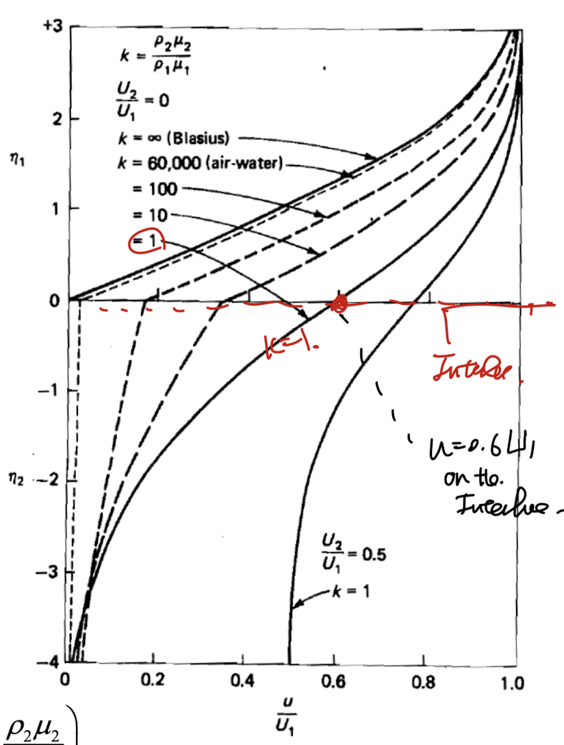 Ch6 Boundary layer theory part6 - Free shear layer 2 different flows.