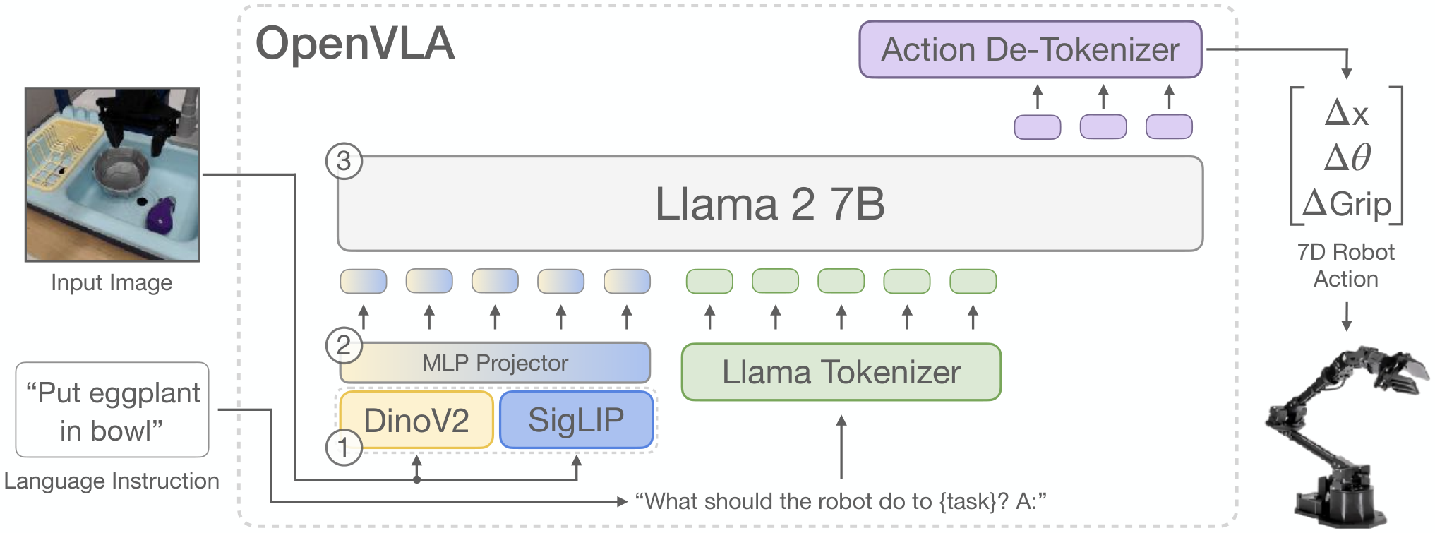 OpenVLA architecture